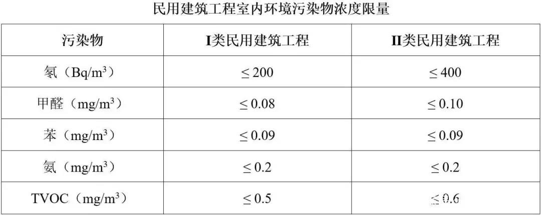 室内甲醛检测标准 室内甲醛检测标准