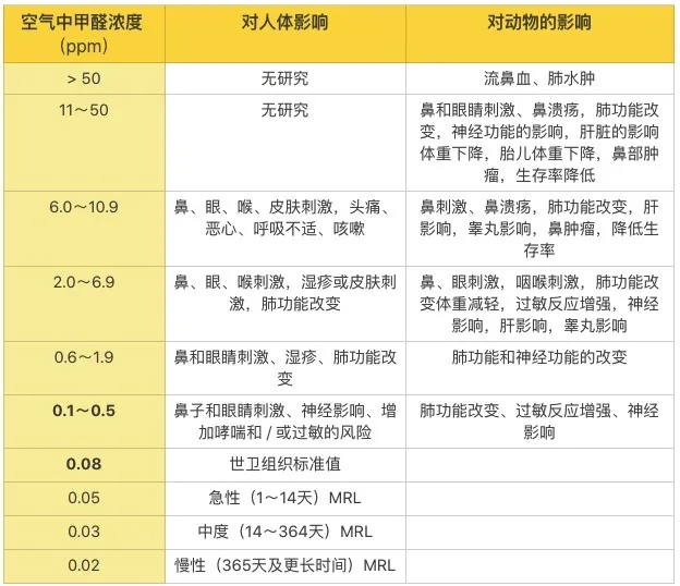 空气中的甲醛浓度对人体的影响 空气中的甲醛浓度对人体的影响