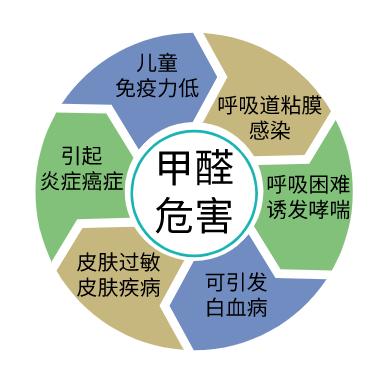 甲醛危害 甲醛危害