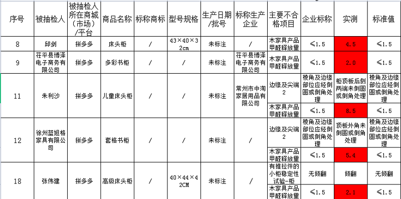 抽查甲醛释放量超标产品