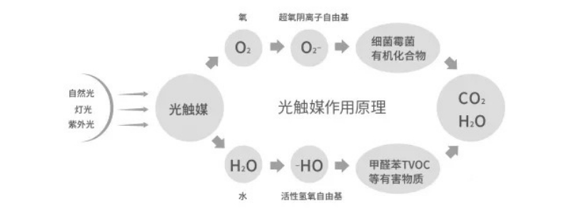 光触媒除甲醛技术原理 光触媒除甲醛技术原理