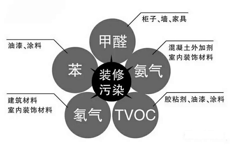 甲醛污染 甲醛污染