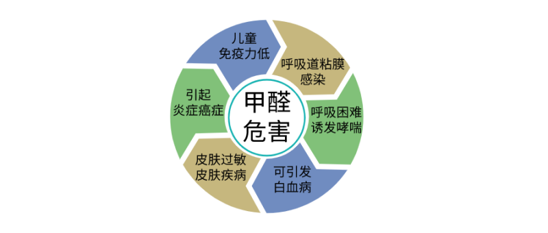 甲醛危害 甲醛危害