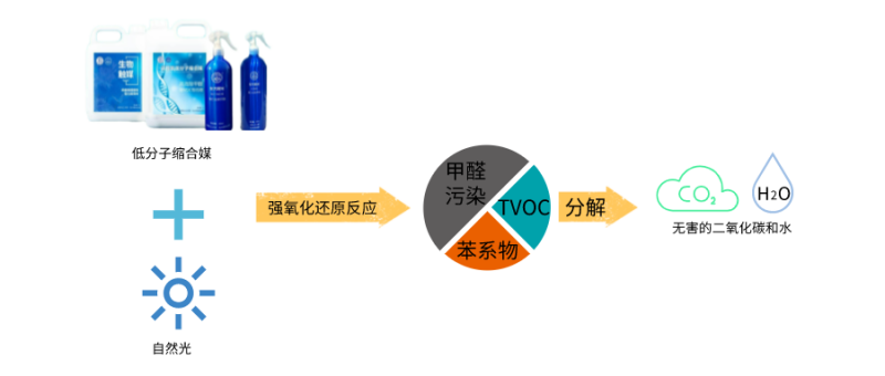 低分子缩合媒除甲醛技术原理 低分子缩合媒除甲醛技术原理