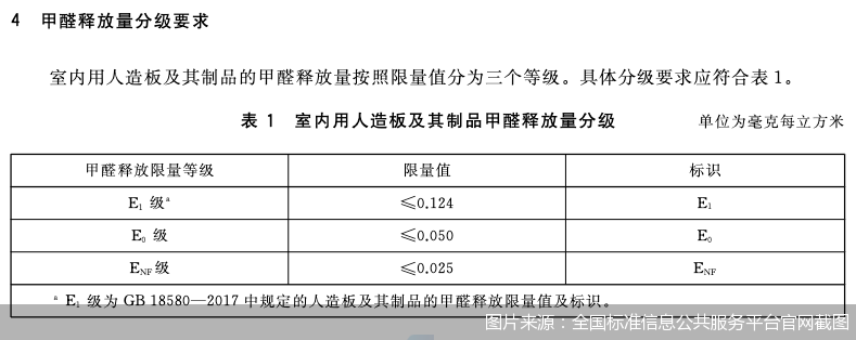 甲醛释放量分级标准 甲醛释放量分级标准