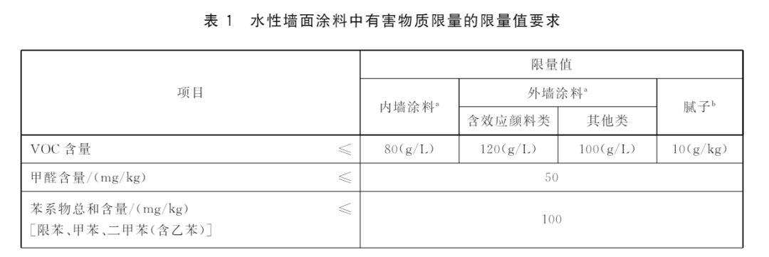 水性墙面涂料中有害物质限量要求 水性墙面涂料中有害物质限量要求
