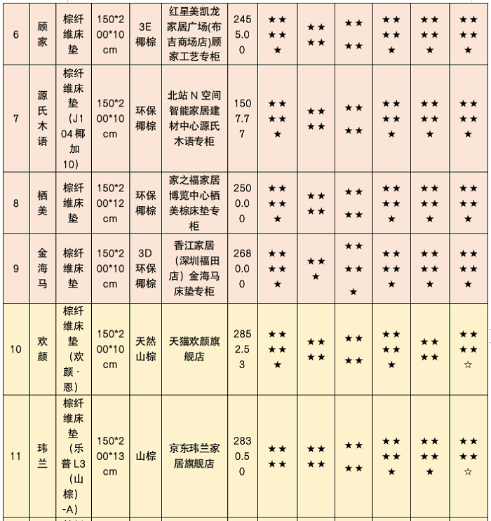深圳市消委会测出床垫甲醛释放量超标